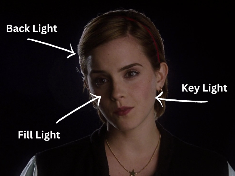Emma Watson shot demonstrating Three-point lighting in Perks of Being a Wallflower
